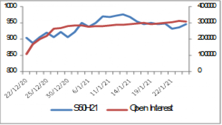 SET50 Futures (28 ม.ค.64)