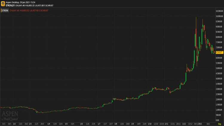 Electronics Sector (29 ม.ค.64)