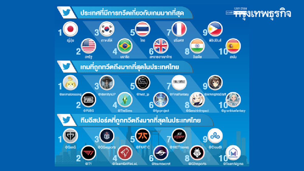 ไทย 'ทวีต' เรื่องเกม ติดท็อป 5 โลก