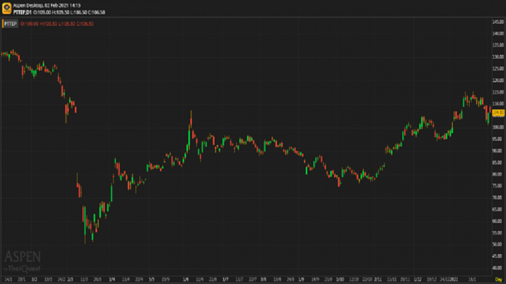 PTTEP - ซื้อ