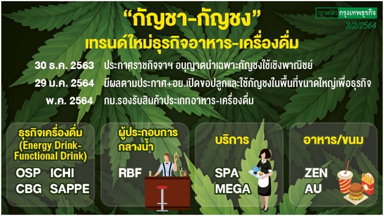 เครื่องดื่มสุดอินเทรนด์ “กัญชา-กัญชง” พร้อมเขย่าตลาด