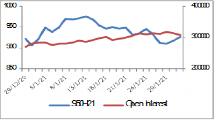 SET50 Futures (4 ก.พ.64)