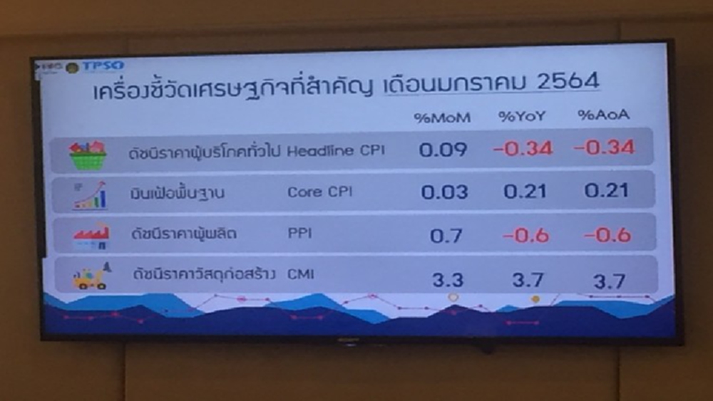 โควิดรอบ 2 -น้ำมัน-ไฟฟ้า กดเงินเฟ้อม.ค.ติดลบ0.34 %
