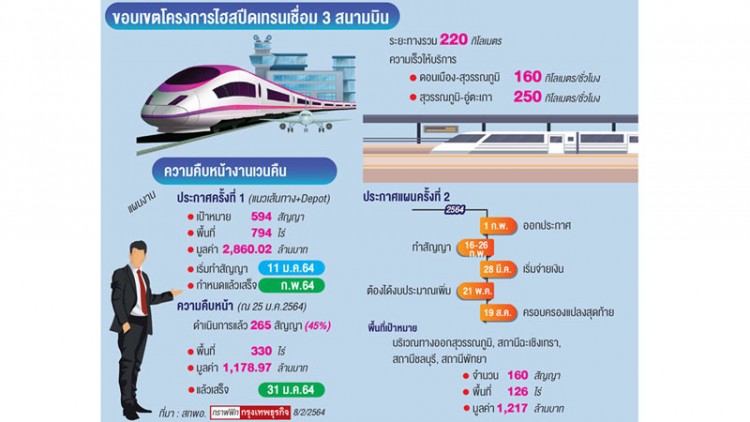 คืบหน้าส่งมอบพื้นที่ไฮสปีดเทรน