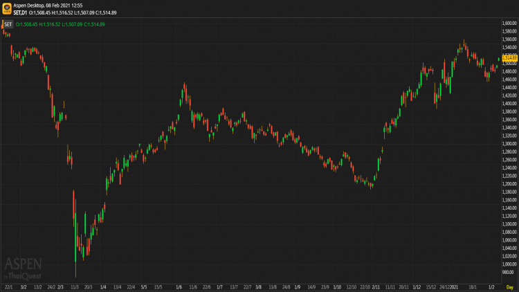 หุ้นไทยภาคเช้า ปิดที่ 1,514.89 จุด บวก 18.28 จุด หรือ 1.22%