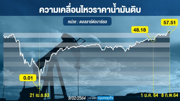  “น้ำมัน”ขานรับปัจจัยบวก  หนุนโอกาสราคาหุ้นฟื้นตัว