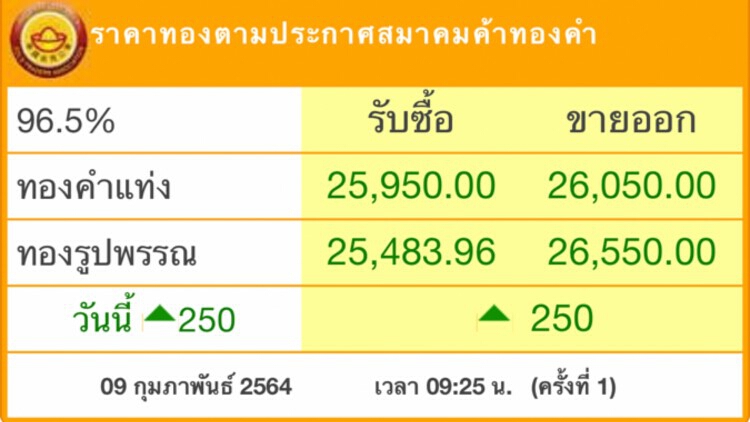 ‘ราคาทอง’วันนี้ พุ่ง250บาท