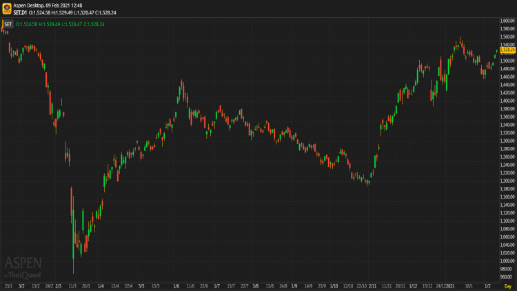 หุ้นไทยภาคเช้า ปิดที่ 1,528.24 จุด บวก 11.81 จุด หรือ 0.78%