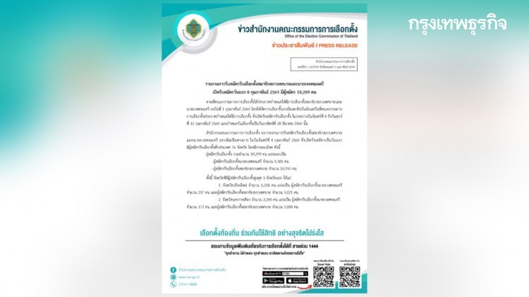 เปิดชื่อ 5 จังหวัด ยอดผู้สมัครเลือกตั้งสมาชิกสภาเทศบาล-นายกเทศมนตรีวันแรกสูงสุด