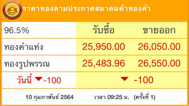 ‘ราคาทอง’วันนี้ ร่วง100บาท