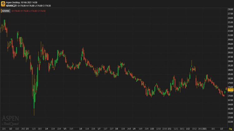 ADVANC - ซื้อ 