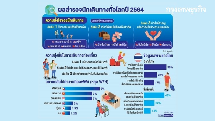ปี64 ไทยเน้นเที่ยวกับคนรัก