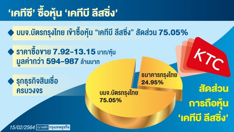 ‘เคทีซี’เสริมแกร่ง'เช่าซื้อ'เพิ่มอัพไซด์ธุรกิจ