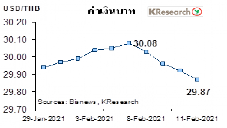 สรุปภาวะตลาดเงินตลาดทุนรายสัปดาห์ วันที่ 8-11 กุมภาพันธ์ 2564