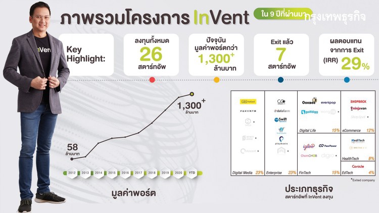 'อินทัช' เปิดแผนลงทุน 5ปี หนุน 'สตาร์ทอัพไทย' ให้ถึงฝัน