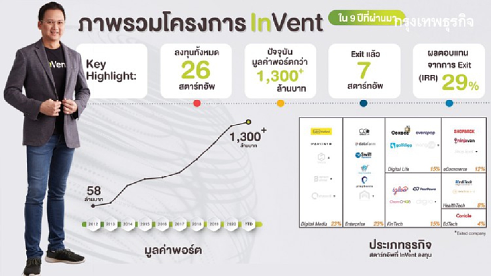 'อินทัช' เปิดแผนลงทุน 5ปี หนุน 'สตาร์ทอัพไทย' ให้ถึงฝัน