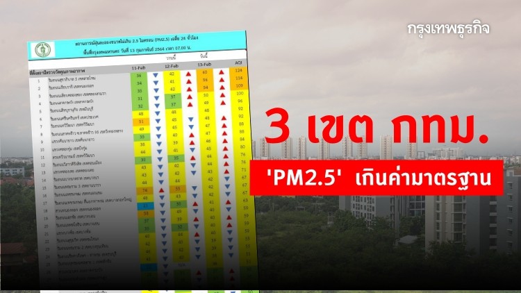 ค่าฝุ่น 'PM2.5' กรุงเทพฯ 3 เขต เกินค่ามาตรฐาน 