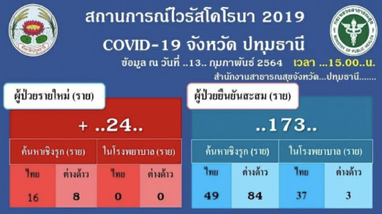 ปทุมธานี พบติดเชื้อโควิดเพิ่มอีก 24 ราย