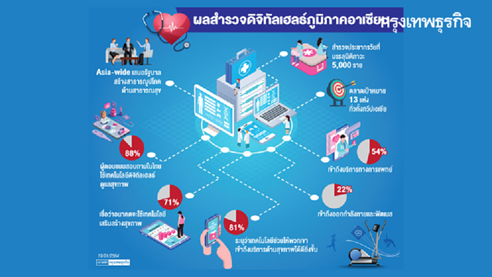 เทรนด์ดิจิทัลเฮลธ์มาแรงในเอเชีย