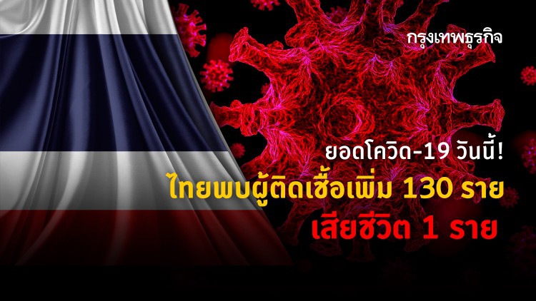 ยอด 'โควิด-19' วันนี้ พบผู้เสียชีวิต 1 ราย ติดเชื้อเพิ่ม 130 ราย