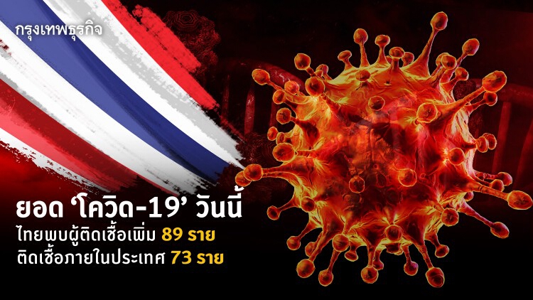 ยอด 'โควิด-19' วันนี้ ไทยพบผู้ติดเชื้อเพิ่ม 89 ราย ติดเชื้อภายในประเทศ 73 ราย