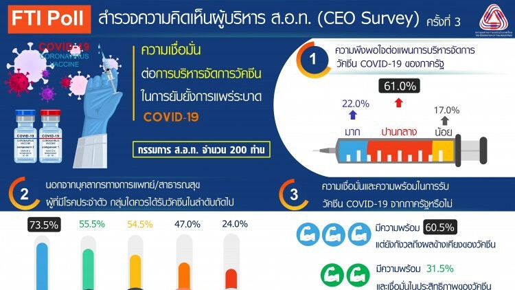 ส.อ.ท.เปิดผยสำรวจ200 ผู้บริหาร พบ พอใจรัฐบริหารจัดการวัคซันโควิดปานกลาง