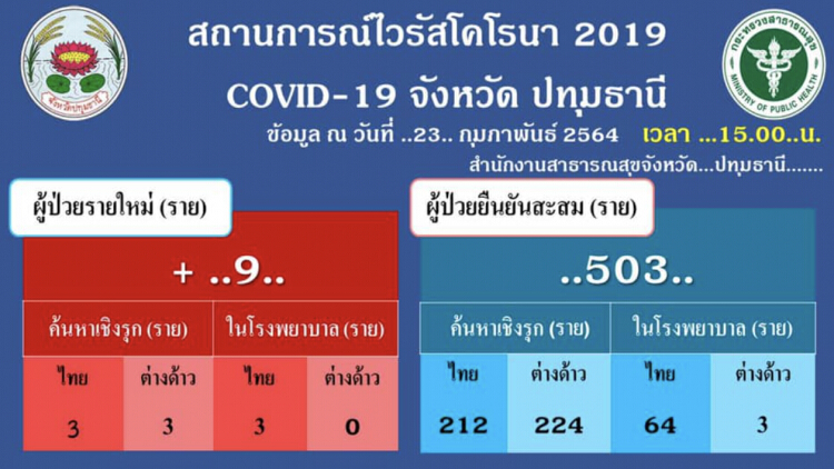 ปทุมธานี พบติดเชื้อโควิดเพิ่มอีก 9 ราย