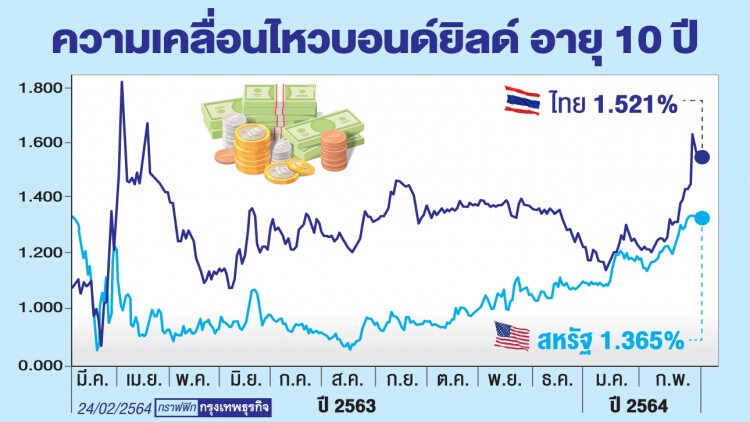  ไขปัจจัย “บอนด์ ยิลด์”   ตัวชี้วัดทิศทางหุ้นขาขึ้น 