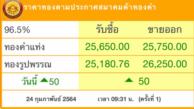 ‘ราคาทอง’วันนี้ ขึ้น 50 บาท