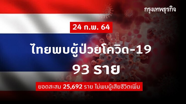 ยอด 'โควิด-19' วันนี้ ไทยพบผู้ติดเชื้อเพิ่ม 93 ราย ติดเชื้อภายในประเทศ 71 ราย