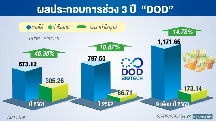 กระแส“กัญชง”แรง ลูกค้ารายใหญ่วิ่งชน“ดีโอดี”