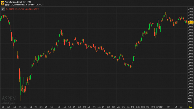 หุ้นไทยภาคบ่าย ปิดตลาด 1,491.11 จุด ลบ -9.50 จุด หรือ -0.63%