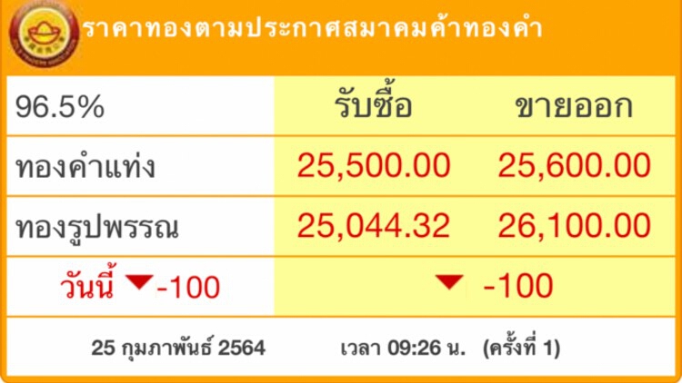 ‘ราคาทอง’วันนี้ ลง100บาท