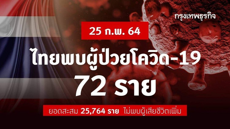 ยอด 'โควิด-19' วันนี้ ไทยพบผู้ติดเชื้อเพิ่ม 72 ราย ยอดผู้ป่วยสะสม 63 ราย