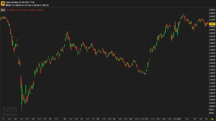 หุ้นไทยภาคบ่าย ปิดตลาด 1,496.78 จุด บวก 5.67 จุด หรือ 0.38%