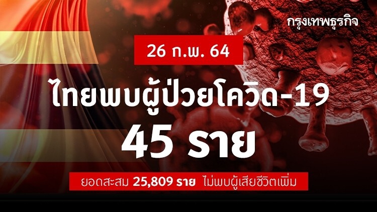 ยอด 'โควิด-19' วันนี้ ไทยพบผู้ติดเชื้อเพิ่ม 45 ราย ยอดผู้ป่วยสะสม 37 ราย