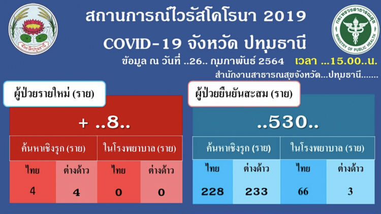 ปทุมธานี พบติดเชื้อโควิดเพิ่มอีก 8 ราย