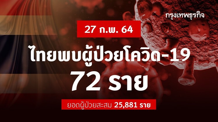 ยอด 'โควิด-19' วันนี้ ไทยพบผู้ติดเชื้อเพิ่ม 72 ราย ยอดผู้ป่วยสะสม 25,881 ราย