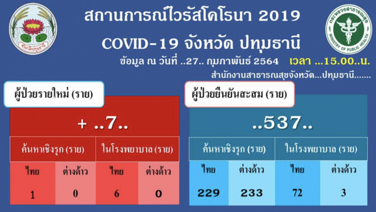 ปทุมธานี พบติดเชื้อโควิดเพิ่มอีก 7 ราย