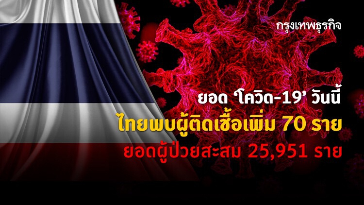 ยอด 'โควิด-19' วันนี้ ไทยพบผู้ติดเชื้อเพิ่ม 70 ราย ยอดผู้ป่วยสะสม  25,951  ราย