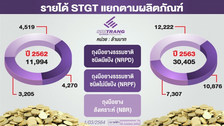 STGTออเดอร์ล้น! ราคาพุ่ง-ไม่หวั่นวัคซีน