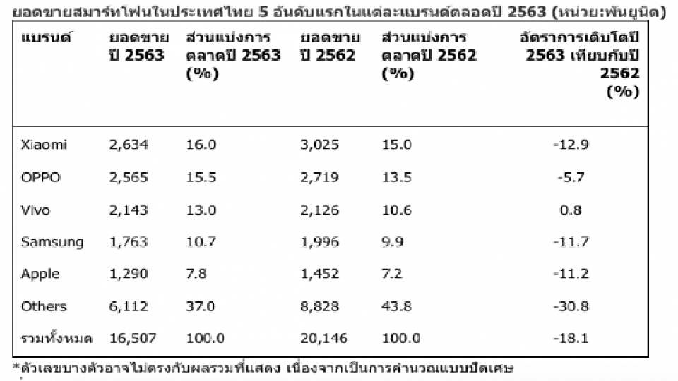 Xiaomi ซิวเบอร์ 1 สมาร์ทโฟนไทย