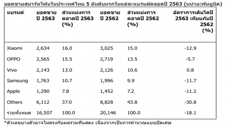 Xiaomi ซิวเบอร์ 1 สมาร์ทโฟนไทย