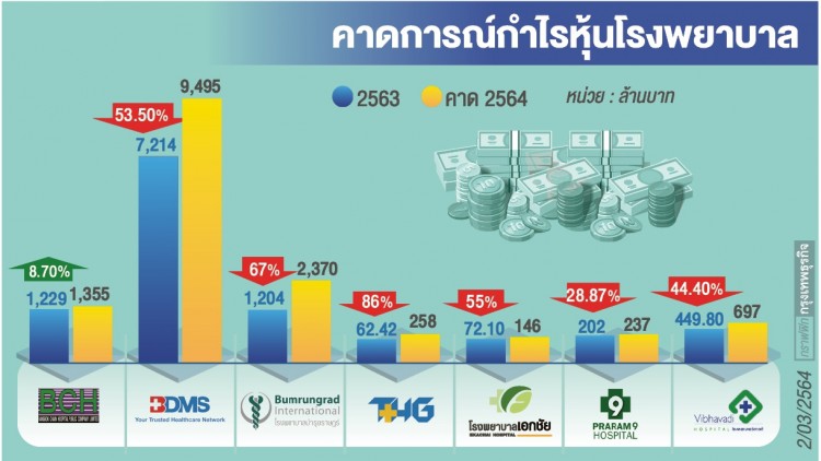 ธีมวัคซีน-เปิดเมือง  แรงหนุนฟื้นชีพหุ้นรพ.