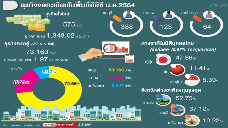 ชลบุรีแชมป์ธุรกิจเกิดใหม่ในอีอีซี