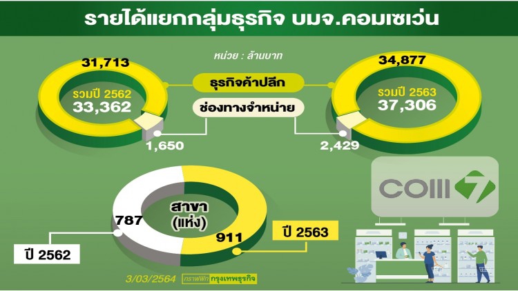 หุ้น “คอมเซเว่น” ทำนิวไฮ ลุ้นเพิ่มธุรกิจใหม่ในกลุ่ม