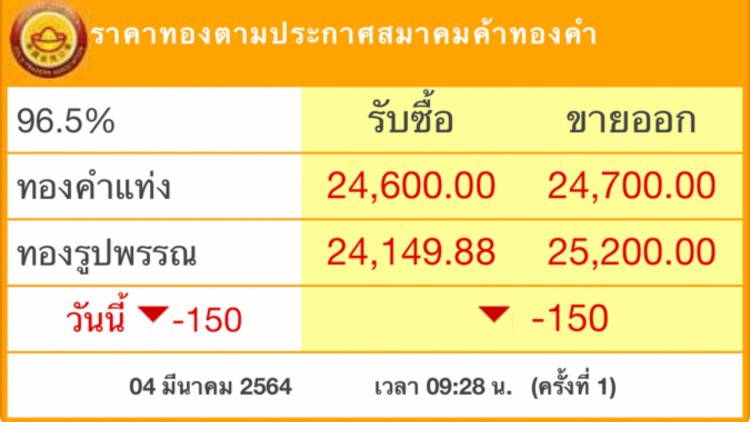 ‘ราคาทอง’วันนี้ร่วง150บาท