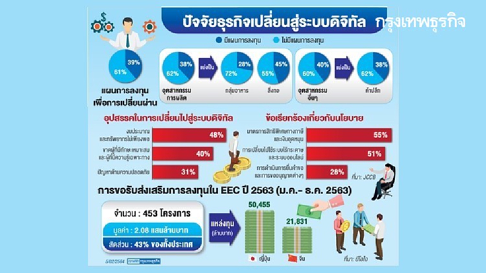 ปัจจัยและปัญหาธุรกิจสู่ยุคดิจิทัล