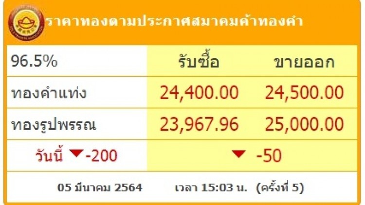 ‘ราคาทอง’ วันนี้ ร่วง 200 บาท