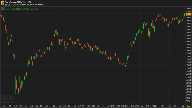 หุ้นไทยภาคบ่าย ปิดตลาด 1,544.11 จุด บวก 10.00 จุด หรือ 0.65%